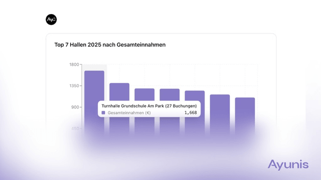 Daten auf einen Blick